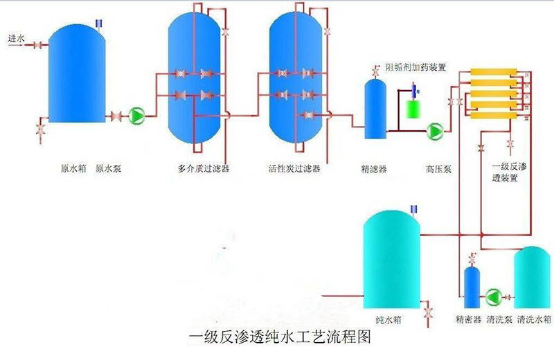 單級(jí)反滲透水處理設(shè)備 1T/H